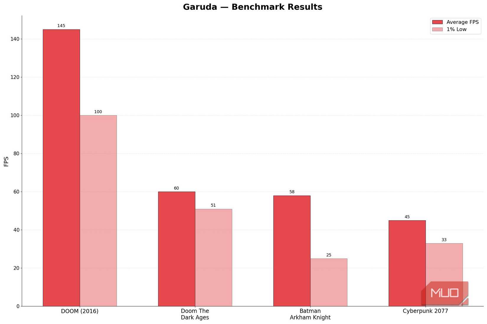 Garuda Linux benchmarks