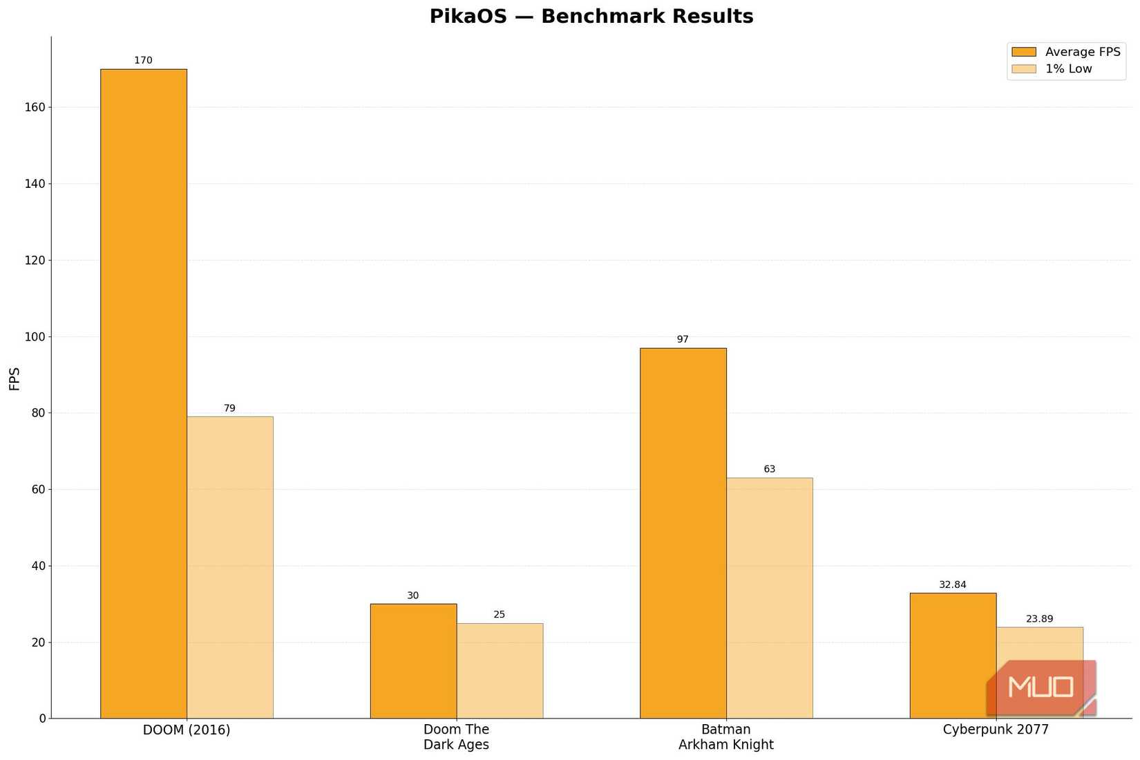 PikaOS benchmarks