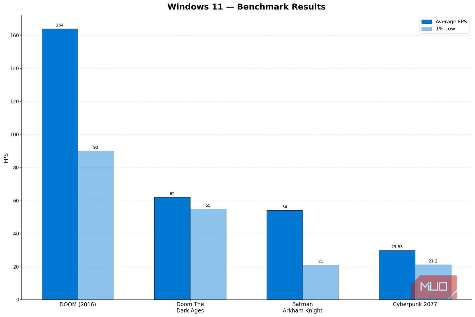 Windows 11 benchmark results
