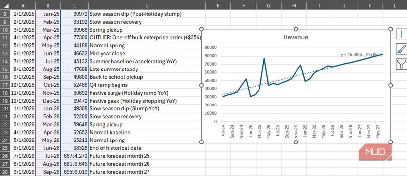 A line chart with a trendline placed beside highlighted data in Microsoft Excel.