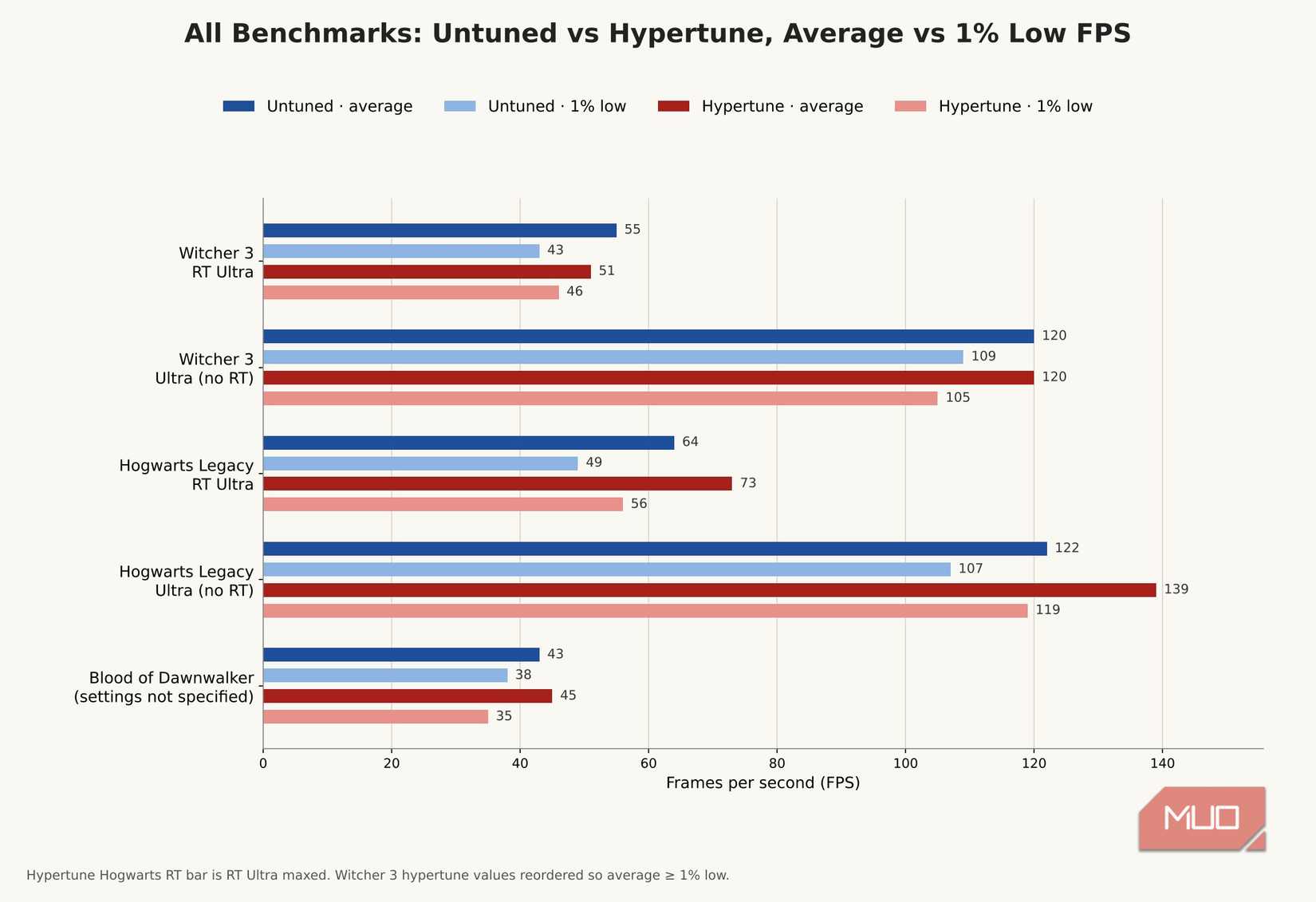 Overclock vs no overclock benchmarks