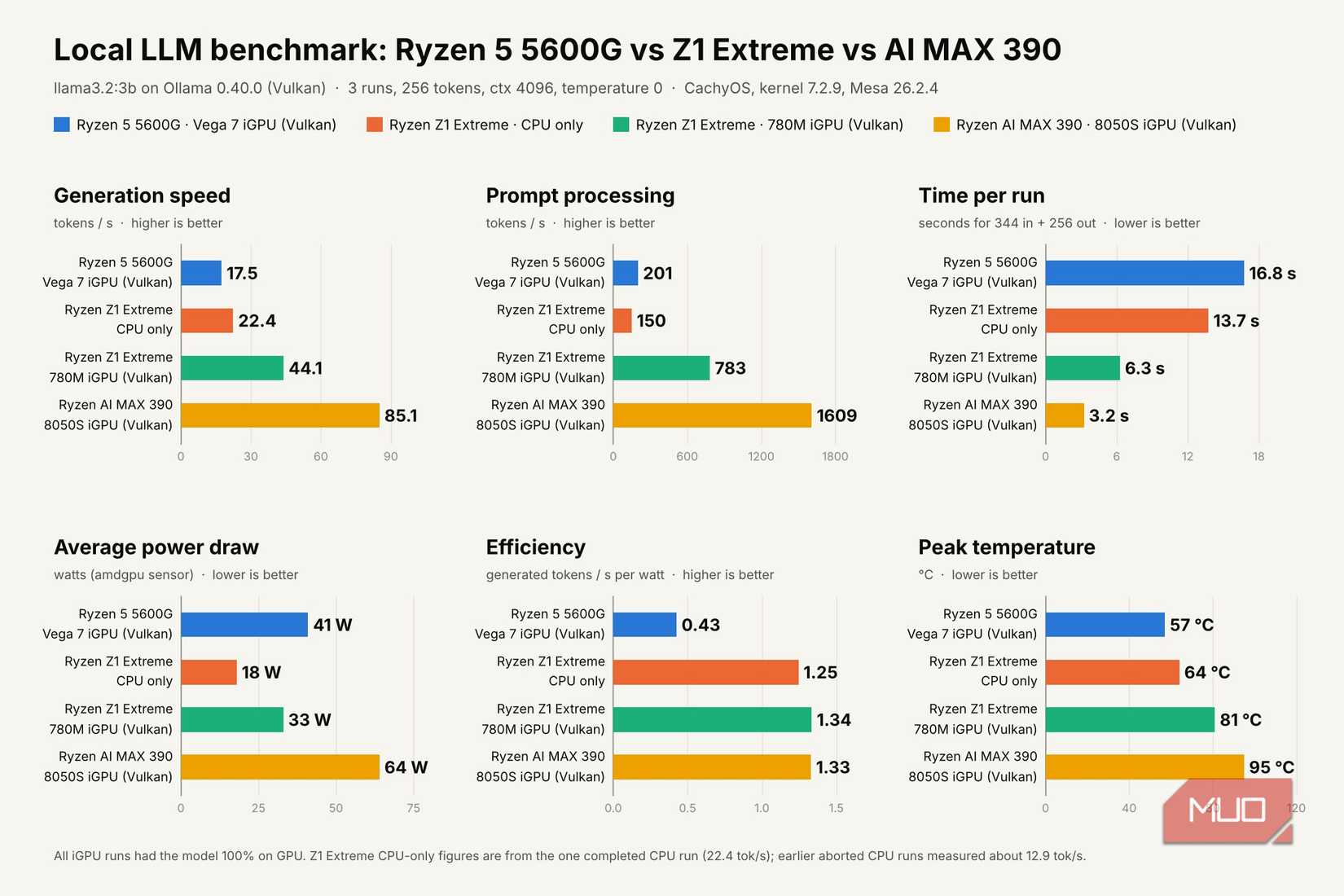 Local AI benchmarks on AMD iGPUs