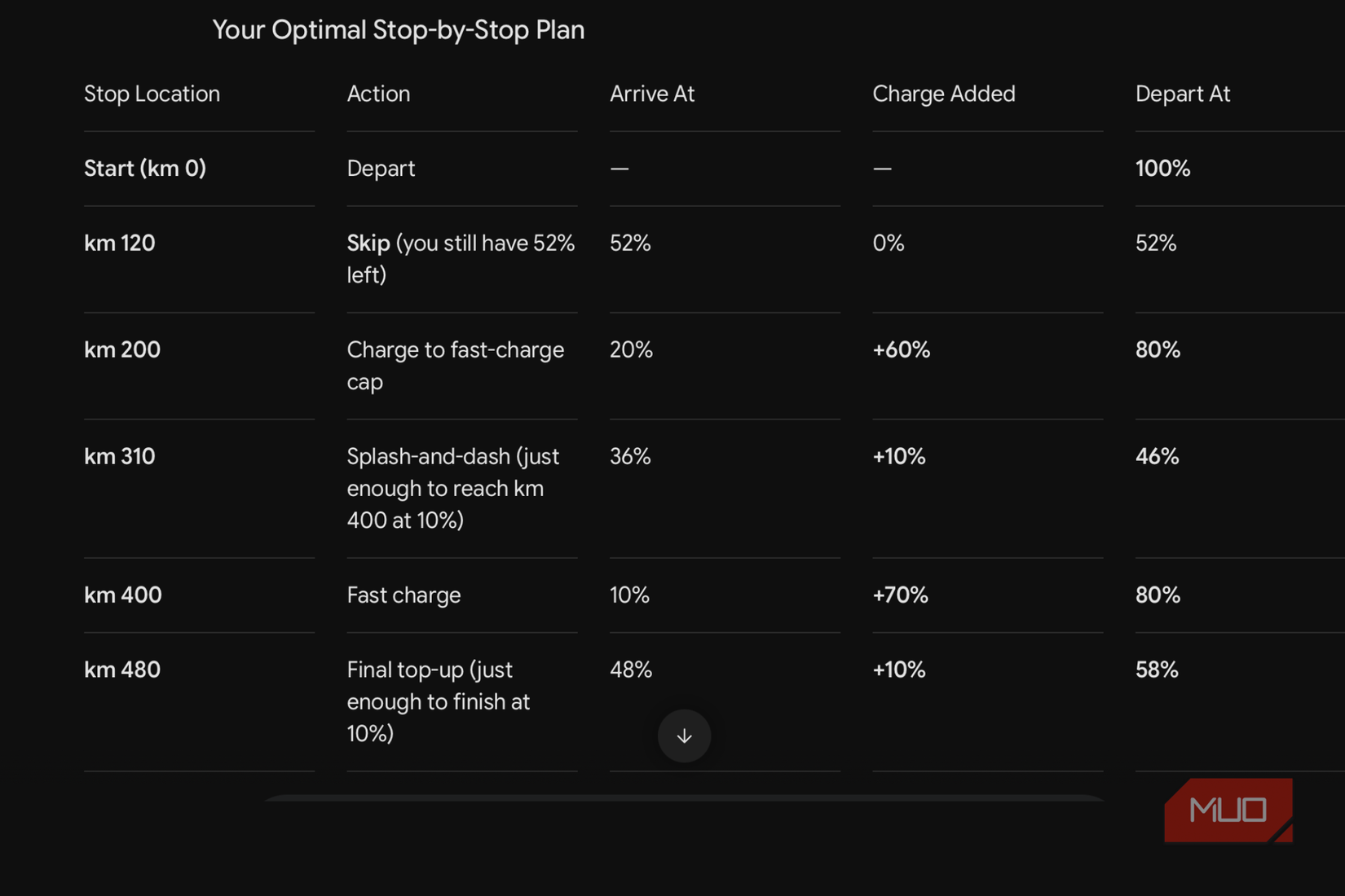 Gemini 4 Argon's tabular explanation for EV charging question