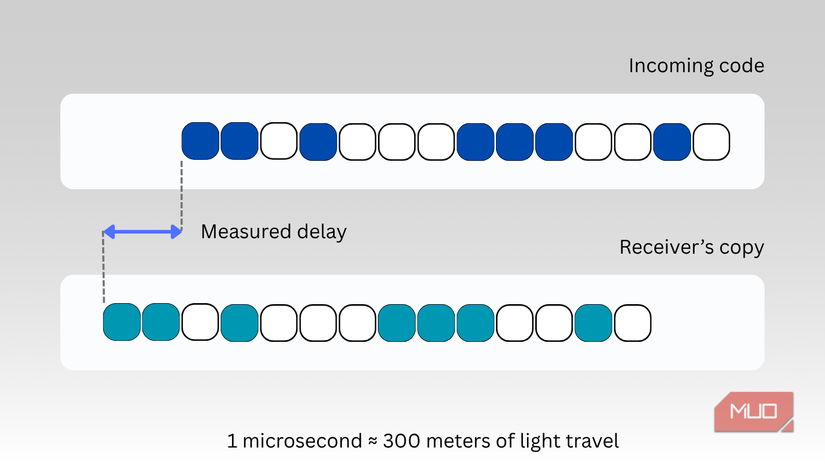 Matching incoming and receiver-generated code patterns shifted sideways to illustrate the measured signal delay