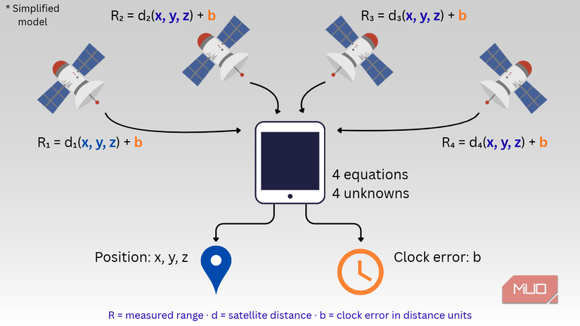 Four satellites supplying separate range equations that share the same position coordinates and clock-error term