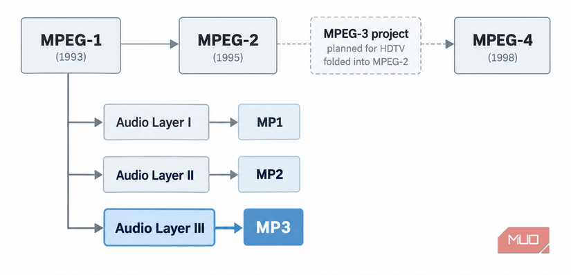 mpeg-1-audio-layers-mp3-explained.