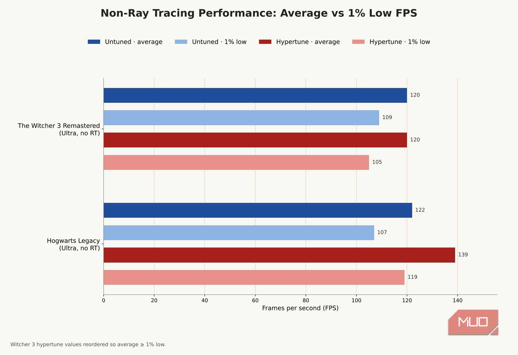 Performance with ray tracing disabled