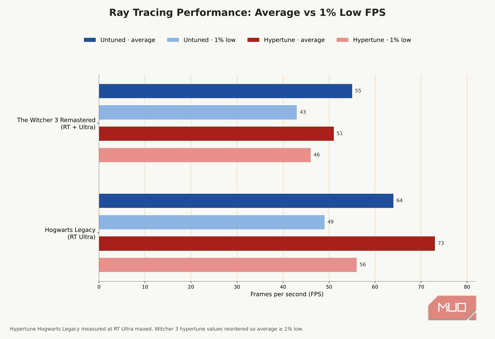 Performance with RT enabled