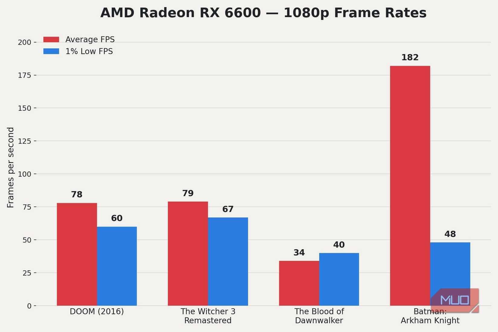 Почему видеокарта AMD Radeon RX 6600 остается актуальной в 2026 году — иллюстрация 6 к материалу Почему видеокарта AMD Radeon RX 6600 остается актуальной в 2026 году — иллюстрация 6 к материалу