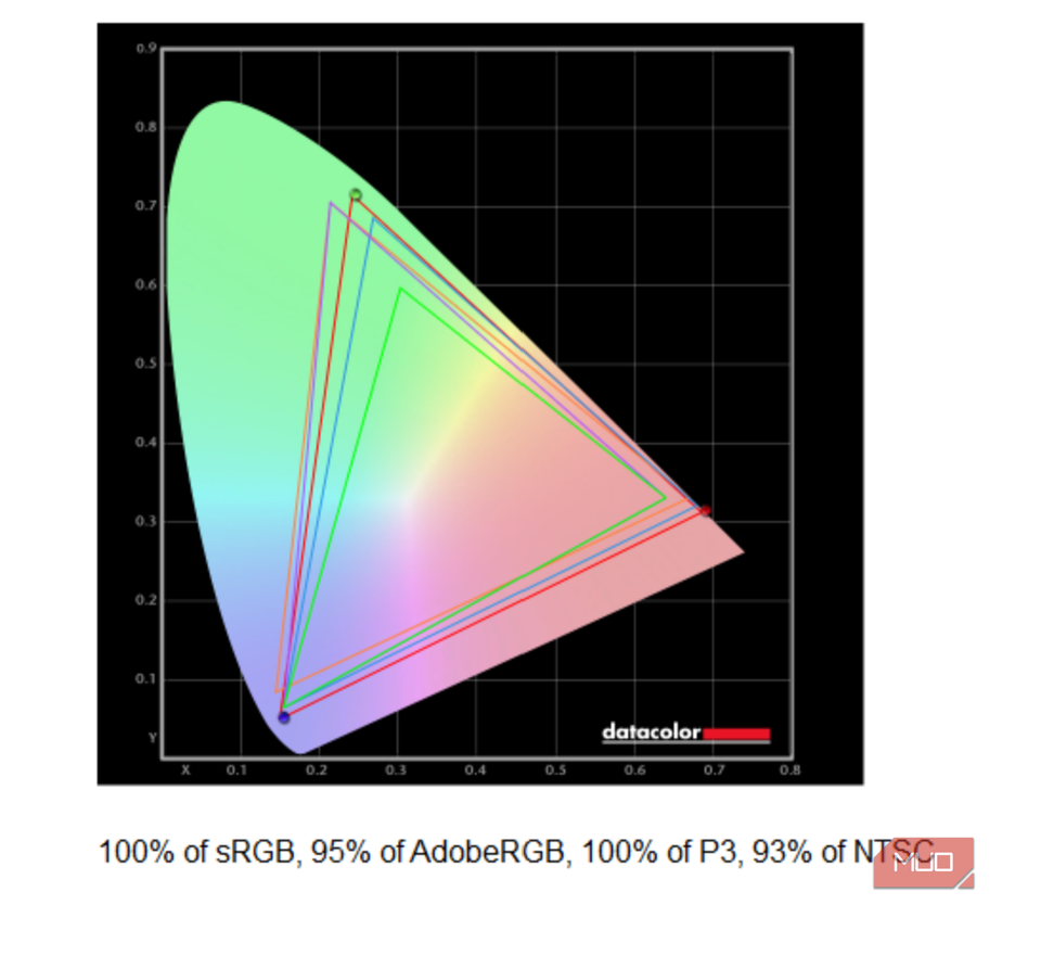 The display testing results for the ThinkPad X1 Carbon Gen 14.