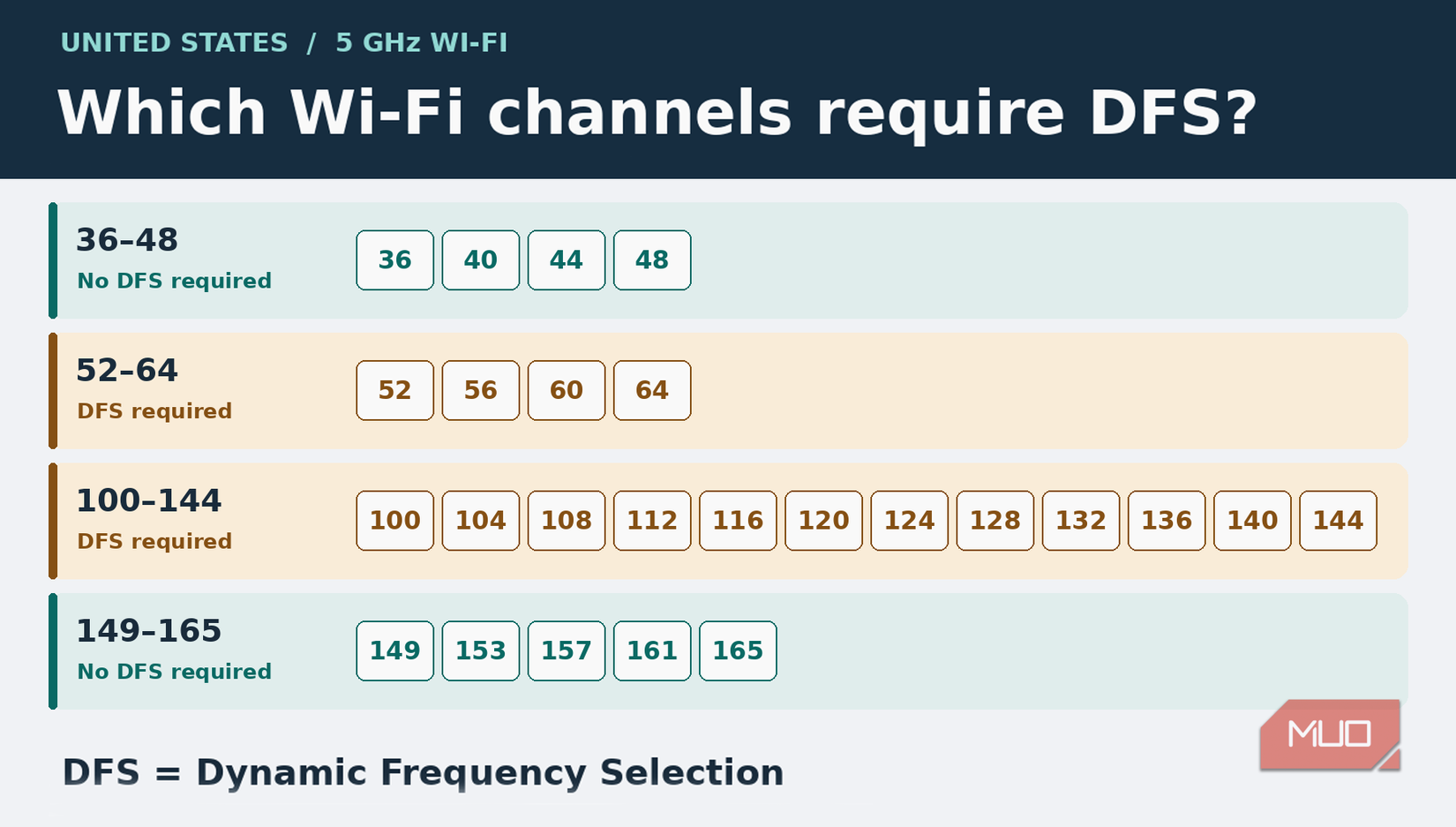 US 5 GHz Wi-Fi channel chart showing DFS requirements for channels 52–64 and 100–144